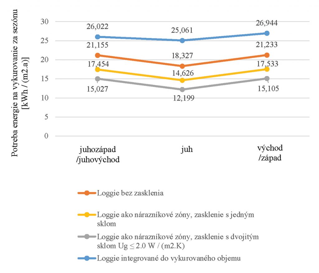 Graf porovnávajúci potreby energií na vykurovanie za sezónu podľa orientácie a integrovania loggií do budovy