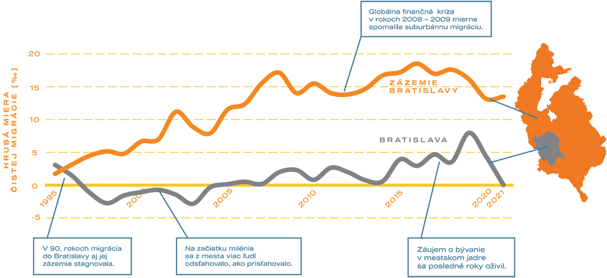 Vývoj hrubej miery čistej migrácie v bratislave (kompaktné mesto) a jej zázemí (obce naviazané na bratislavu intenzívnou dennou dochádzkou do zamestnania)