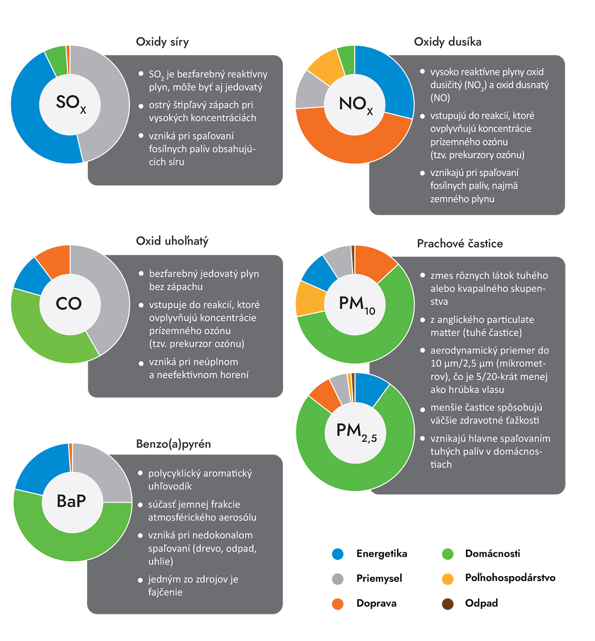 Podiely emisií vybraných látok poľa sektorov a ich základná charakteristika (Zdroj shMÚ, WhO, EEa 2018)